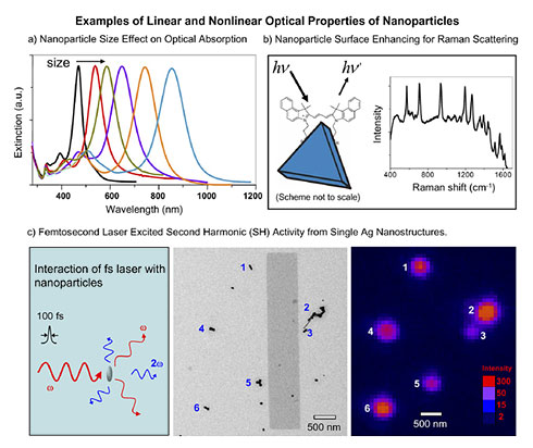 Examples of Linear and Nonlinear Opitcal Properties of Nanoparticles