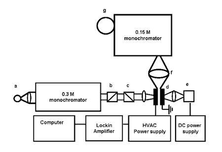 diagram of Stark Spectroscopy insturment