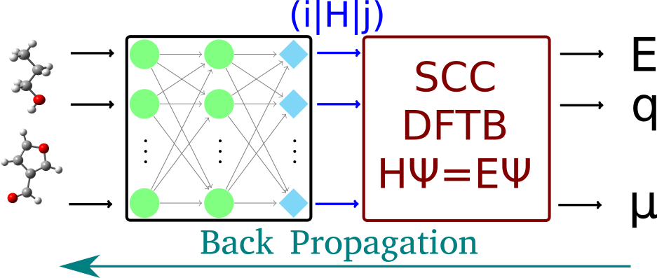 Diagram illustrating relations and equations for machine learning, quantum chemistry, and Density-Functional-Tight-Binding theory