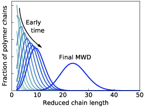 graph of Fraction of polymer chains (y-axis) and Reduced chain length (x-axis)