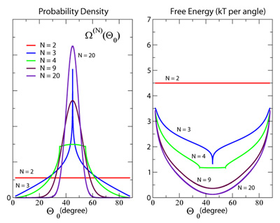 Probability Density and Free Energy Diagrams